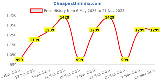 amazon.in Kidology 10-Pcs Robot Action Toy – STEM Learning DIY Toy for Kids, DIY Building Vehicle, Educational Toy for Boys & Girls Price History Graph from 6 May 2025 to 20 Nov 2025