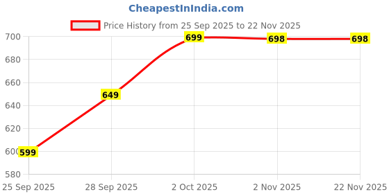 amazon.in Kidology 2 In1 Creativity Learning Board – Magnetic Maze Double-Sided Maze & Drawing Toy for Kids, Educational Writing Puzzle Play Set, Montessori Learning Toys for Boys & Girls Price History Graph from 25 Sep 2025 to 21 Nov 2025