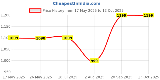 amazon.in Kidology 3D Flying Airplane Car, Toy Car For Kids With 360 Degree Rotation, Battery Operated Spaceship Toy With Led, Sound And Light Toys For Kids, Blue Price History Graph from 17 May 2025 to 13 Oct 2025