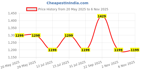 amazon.in Kidology 5-In-1 Robot Dinosaur Toy Set Take Apart Stem Building Toys With Robotic Vehicle Action Figures Diy Toy For Boys & Girls, Birthday Gift For Kids Ages 3+,Multicolor Price History Graph from 20 May 2025 to 5 Nov 2025