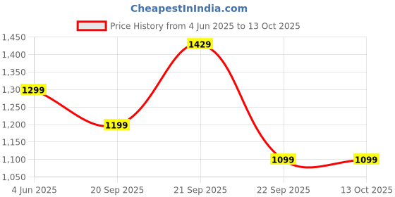 amazon.in Kidology 5 in 1 Transforming Robot Sanitation Vehicle Toy for Kids Age 3+ Years – Deformation STEM Learning Robot for Kids, DIY Building Vehicle, Educational Games and Birthday Gift for Boys & Girls Price History Graph from 4 Jun 2025 to 13 Oct 2025