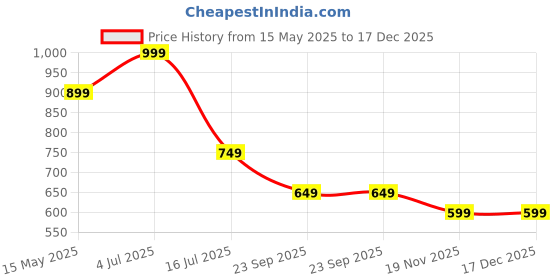 amazon.in Kidology Baby Plush Toy with Music, Lights & Breathing Motion, Interactive Teddy Bear for Sensory Learning, Soft Stuffed Animal for Newborn Babies, Musical Toy Kids Valentine Gift for Her (Grey) – 30cm Price History Graph from 15 May 2025 to 17 Dec 2025