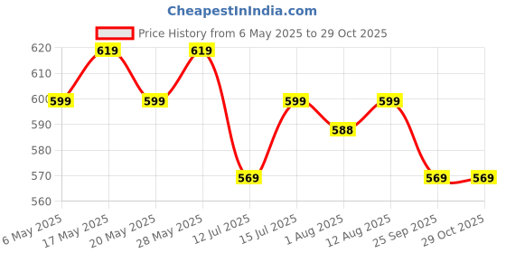 amazon.in Kidology Baby Teether Silicone Ball Toy for 6-12 Months Babies, Multiple Sensory Teething Ball, Infant Rattles Developmental Toys Gifts for 1 2 Year Old Boys Girls, teether Toys for Babies, Toddlers Price History Graph from 6 May 2025 to 29 Oct 2025