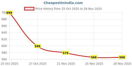 amazon.in Kidology Baby Teething Toys | Soft Silicone Infant Teethers with Fruit Feeder Pacifier, Banana Toothbrush, Giraffe & Fruit Design | Food Grade Silicone Teether for Babies 3-12 Months -Set of 6 Price History Graph from 25 Oct 2025 to 25 Nov 2025