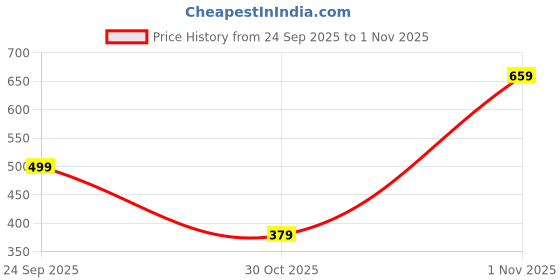 amazon.in Kidology Baby Teething Tubes with Cleaning Brush – 6 Pack BPA-Free Food Grade Silicone Teether Sticks for Babies – Soothing Chew Toys for Infants – Dishwasher Safe, Easy to Clean, for 3-12 Months Price History Graph from 24 Sep 2025 to 30 Oct 2025