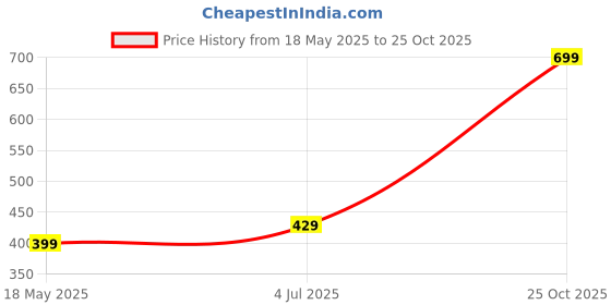 amazon.in Kidology Baby Walking Harness Assistant Belt for Child Walker Safety Harness Adjustable Assistant Belt, Child Learning Walk Support Assist Trainer Tool for 8-24 Months Old Kid Price History Graph from 18 May 2025 to 25 Oct 2025