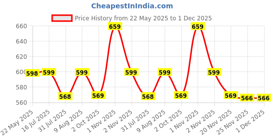 amazon.in Kidology Crawling Crab Baby Musical Kids Toy with Led Lights & Rechargeable Battery | Interactive Early Learning and Entertainment Toys for Kids Toddlers & Infants (Green Crab) Price History Graph from 22 May 2025 to 1 Dec 2025