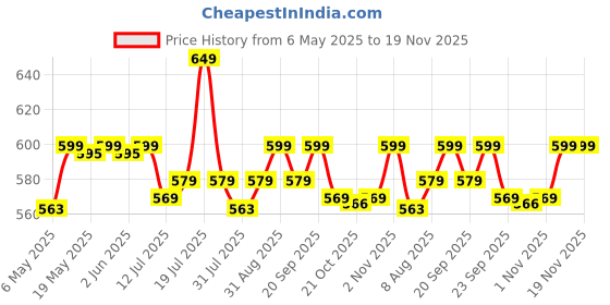 amazon.in Kidology Crawling Crab Baby Musical Kids Toy with Led Lights & Rechargeable Battery|Interactive Early Learning and Entertainment Toys for Kids Toddlers & Infants,Multicolor Price History Graph from 6 May 2025 to 19 Nov 2025
