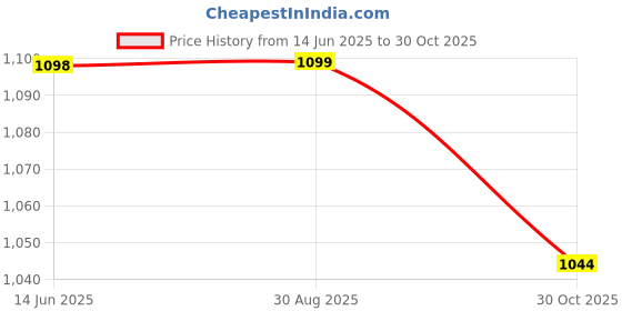 amazon.in Kidology Crawling Crab Infant Tummy Time Toys for Kids | Kids Electronic Musical Light up Toy with Automatically Avoid Obstacles Build in Rechargeable Battery (Combo) Price History Graph from 14 Jun 2025 to 30 Oct 2025