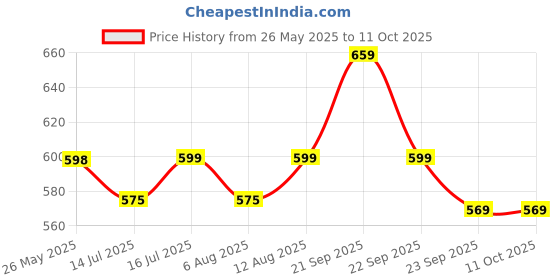 amazon.in Kidology Crawling Crab Infant Tummy Time Toys | Kids Electronic Musical Light up Toy with Automatically Obstacle Avoidance Induction | Walking Moving Baby Toys with Music, LED Lights and USB Cable Price History Graph from 26 May 2025 to 11 Oct 2025