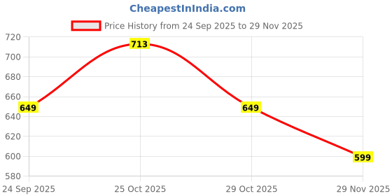 amazon.in Kidology Crocodile Teeth Toys for Babies | Crocodile Biting Finger Games for 0-3 Years Toddlers Toy | Educational Learning Preschool Toy Dentist Games with Sounds Funny Alligator Price History Graph from 24 Sep 2025 to 29 Nov 2025