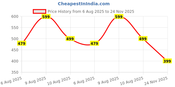 amazon.in Kidology Electronic Bunny Toy for Kids | Hopping & Jumping Rabbit with Moving Ears, Nose & Tail | Soft Plush Animal Toy for 1-5 Year Olds | Interactive Walking Toy | Gift for Boys & Girls Price History Graph from 6 Aug 2025 to 24 Nov 2025