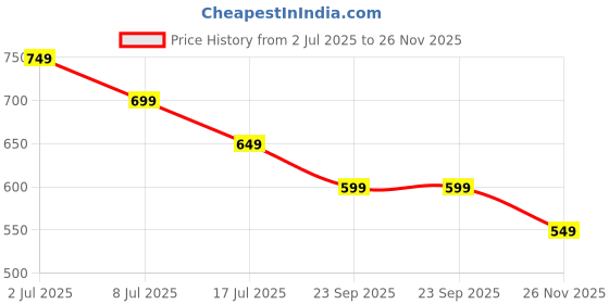amazon.in Kidology Flopping Lobster Toy – USB Rechargeable Moving Plush Toys for Dogs, Puppies and Cats | Interactive Chew & Kicker for Indoor Play, Exercise, Teething Relief & Boredom Reduction Price History Graph from 2 Jul 2025 to 26 Nov 2025