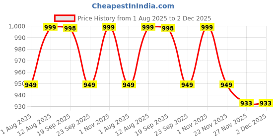 amazon.in Kidology Helicopter Toy with Lights and Sound for Kids Age 2+ Years, 360°Freedom and Automatic Operated Toys | Sensory Toys for Toddlers | Ideal for Gifting | Blue Price History Graph from 1 Aug 2025 to 1 Dec 2025
