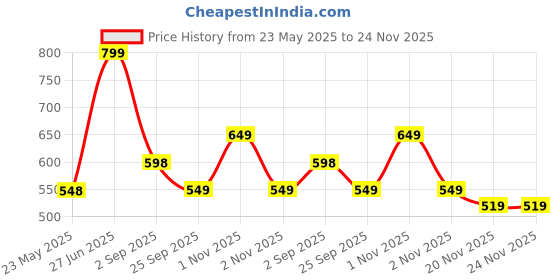 amazon.in Kidology Large Dart Board with 12 Sticky Balls for Kids Age 3 Year Above | Indoor/Outdoor Multi-Player Party Game, Perfect for Boys & Girls, Ideal Birthday Gift for Children kidology Price History Graph from 23 May 2025 to 24 Nov 2025