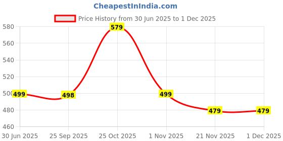 amazon.in Kidology Montessori Teething Toy Set for Toddlers – Food-Grade Pull String, Perfect for 6+ Months Babies, Boys & Girls, Learning & Skills Development Toys, Travel-Friendly (Elephant, Cream) Price History Graph from 30 Jun 2025 to 30 Nov 2025