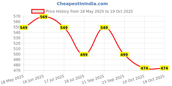 amazon.in Kidology Montessori Teething Toy Set for Toddlers – Food-Grade Pull String, Perfect for 6+ Months Babies, Boys & Girls, Learning & Skills Development Toys, Travel-Friendly (UFO, Red) Price History Graph from 18 May 2025 to 18 Oct 2025