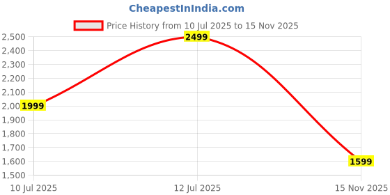 amazon.in Kidology Plastic Electric Drill & Screw Set Design 239+ Pieces Creative Mosaic Art Puzzle Drilling Toy, DIY Puzzle STEM Educational Building Blocks Learning Kit - Fun Activity for Kids, Multicolor Price History Graph from 10 Jul 2025 to 15 Nov 2025