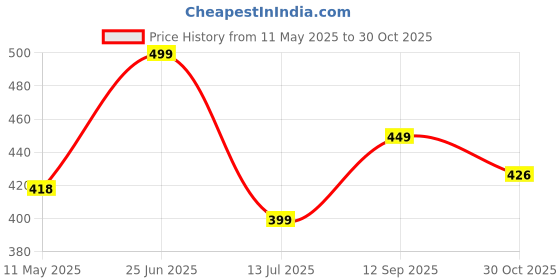 amazon.in Kidology Plush Toy Pillow, Reversible Bunny, Cute Rabbit Sofa Pillow, Easter Bunny Stuffed Animal Cute Rabbit Plushie Birthday Gift for Boys Girls Valentine Gift for Her (Small, Strawberry Bunny) Price History Graph from 11 May 2025 to 30 Oct 2025
