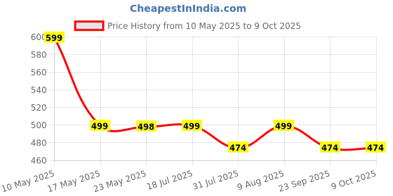 amazon.in Kidology Press & Go Friction-Powered Cars for Babies 0-3 Years – Animal Mini Racing Car, Push & Go Vehicle for Early Learning, Motor Skill Development, Fun Toy for Toddlers & Kids - Pack of 2 Price History Graph from 10 May 2025 to 8 Oct 2025