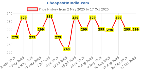 amazon.in Kidology Press & Go Friction-Powered Cars for Toddlers – Animal Mini Racing Car, Push & Go Vehicle for Early Learning, Fun Toy for 0-3 Years Babies & Kids - Pack of 1 (Random Character) Price History Graph from 2 May 2025 to 16 Oct 2025