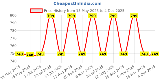 amazon.in Kidology Push & Go Baby Car Toy Set, Friction Powered Pull Back Cars for Toddlers, 4-Pack with 3D Lights & Sounds, Fun Cartoon Trucks for Boys & Girls, Baby Toys 1+ Year Old Price History Graph from 15 May 2025 to 4 Dec 2025