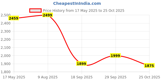 amazon.in Kidology Rc Drift Remote Control Car 1:24 Scale, 20Kmph High-Speed, 4Wd, Led Lights, Rechargeable Racing Car, Drifting Tires, 2.4Ghz, Ideal Birthday Gift For Boys, Girls, Kids & Adults,Red Price History Graph from 17 May 2025 to 25 Oct 2025