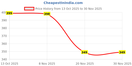 amazon.in Kidology Rope Untangling Puzzle Game,Twisted Rope Puzzle for Kids & Adults,Family Travel Party Games with Multi-Level Challenges, Educational Strategy Board Game for Parties Price History Graph from 13 Oct 2025 to 30 Nov 2025