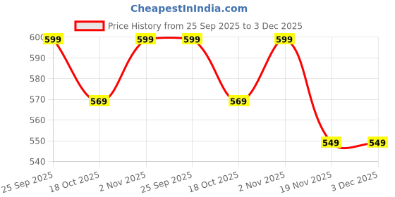 amazon.in Kidology Round Hook Hanging Table Tennis Trainer Portable Set – Includes 2 Rackets, 3 Practice Balls & Adjustable Height for Self-Training Ping Pong Indoor Games for Kids (Green) kidology Price History Graph from 25 Sep 2025 to 2 Dec 2025