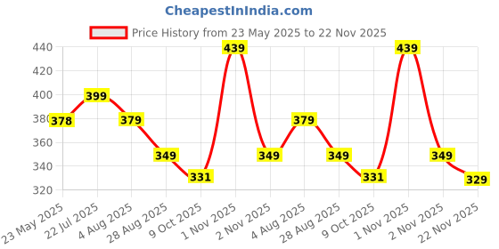 amazon.in Kidology Sensory Teething Toy for Babies 6+ Months– BPA-Free Silicone & Wooden Ring Teether for Infants | Soft, Safe, Non-Toxic, Natural Soothing Relief for Gums | Ideal for Gifting kidology Price History Graph from 23 May 2025 to 21 Nov 2025