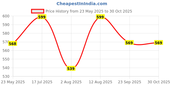 amazon.in Kidology Silicone Teether Ball Toy for Babies 6+ Months – 12 Textured Grip Balls, Rattle Rings | BPA-Free Montessori Baby Toy for Tactile & Motor Skill Development | Idea for Gifting kidology Price History Graph from 23 May 2025 to 29 Oct 2025