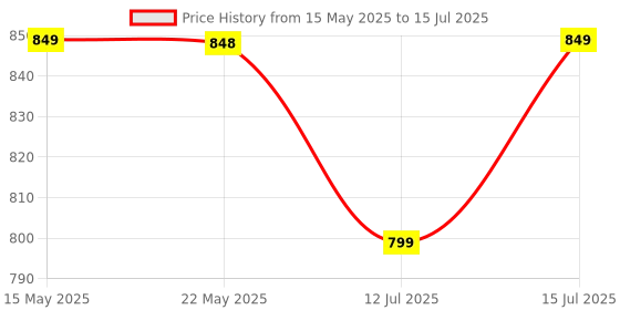 amazon.in Kidology Stuff Toddler Busy Board Switch Light Game Sensory & Educational Gaming Console Travel-Friendly Activity Toy With Soft Lighting For Hand-Eye Coordination & Brain Development, Blue Price History Graph from 15 May 2025 to 15 Jul 2025
