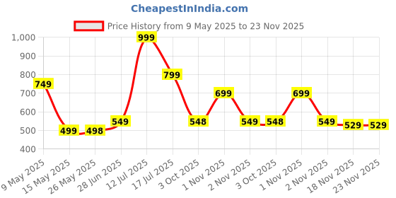 amazon.in Kidology Teether for Babies 6+ Months - BPA Free Silicone Teething Toys for Infants| Safe and Soft Chewable Toy |Ideal Gift for Baby Girls & Boys|1 Giraffe, 3 Fruit Shaped Teethers kidology Price History Graph from 9 May 2025 to 23 Nov 2025