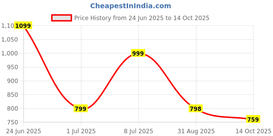 amazon.in Kidology Tennis Trainer Rebound Ball & Racket Set – Portable Solo Training Kit for Self-Practice, Ideal for Beginners, Tennis Rebounder Tool for Skill Improvement & Exercise Price History Graph from 24 Jun 2025 to 14 Oct 2025