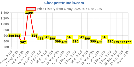 amazon.in Kidology Tissue Box for Babies 6-12 Months - Soft, Crinkle, Educational, Montessori Sensory Toys for Toddlers | Early Learning Toy for Baby Boys & Girls | Unique Gifting Idea kidology Price History Graph from 6 May 2025 to 6 Dec 2025