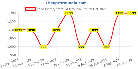 amazon.in Kidology Transforming Robot Car With Light - Police Cars for Kids, Race Car to Robot Toy for Boys, Bump and Go Toddler Robot Toys Price History Graph from 14 May 2025 to 29 Oct 2025