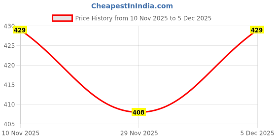 amazon.in Kidoyz 3 Feet Inflatable Baby Pool Bath Tub for Kids (1–3 Years) – Indoor & Outdoor Swimming Pool for Toddlers | with or Without Air Pump (3Ft Pool) Price History Graph from 10 Nov 2025 to 4 Dec 2025