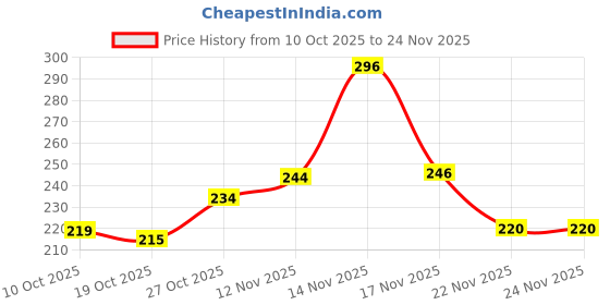amazon.in Kidoyz Crazy Face Puzzle Game, Wooden Building Blocks with Expression Cards, Educational Toy for Kids 3+, 16 Blocks and 72 Cards, Metal Box Packing Price History Graph from 10 Oct 2025 to 24 Nov 2025