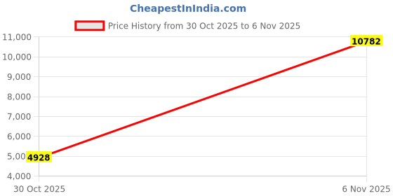 amazon.in Kidrox Wired Toddler Headphones for 1-7 Years Old — 85dB Volume Limited Baby Headphones for Plane and Car Travel — Children Headset for Airplane, iPad and Tablet, Kids Headphone with Cord for Children Price History Graph from 30 Oct 2025 to 6 Nov 2025