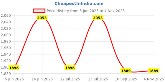 amazon.in dparani Kid's 17 Inches Blue Football Print Polycarbonate Trolley Bag Suitcase for Baby Girl's & Boy's dparani Price History Graph from 5 Jun 2025 to 3 Nov 2025