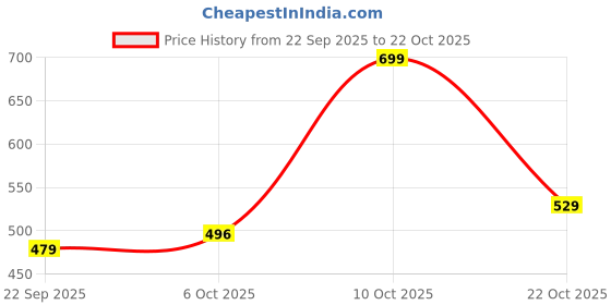 amazon.in liberty Kids 2123-21 S.Blue Walking Shoes - 10C UK liberty Price History Graph from 22 Sep 2025 to 22 Oct 2025