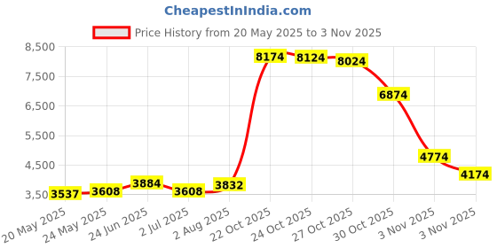 amazon.in giegxin Kids 80s Workout Costume Halloween Outfit Accessories Neon Leotard Legging Headband Wristband Leg Warmers giegxin Price History Graph from 20 May 2025 to 3 Nov 2025