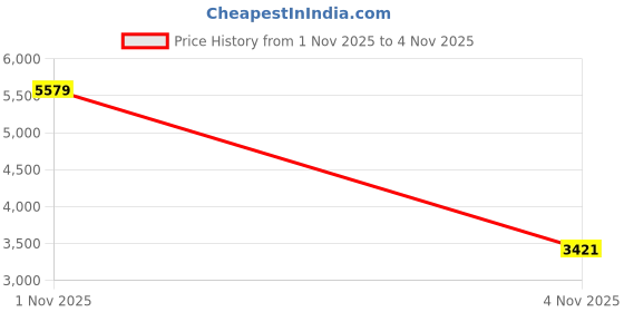 amazon.in Kids Alarm Clock with Indoor Temperature, Battery Operated,Snooze Model,12/24H Display for Bedrooms Heavy Sleepers Kids Travel Bathroom Desk Smart Clock, (White) Price History Graph from 1 Nov 2025 to 4 Nov 2025