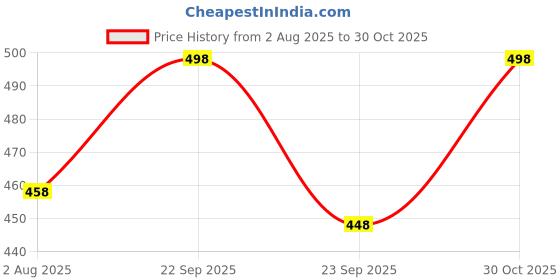amazon.in tixy Kids Baby Boys & Girls Printed Cotton Pajama/Pajami Bottom Pants with Rib/Grip for Infant & Toddlers- (Light/Dark) Multicolor (Pack of 6) tixy Price History Graph from 2 Aug 2025 to 30 Oct 2025