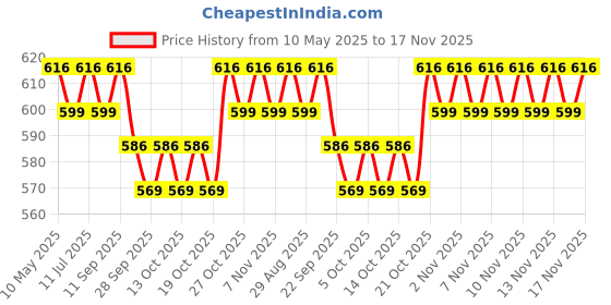 amazon.in luvlap Kids' Backpack/Bag, Vibrant designs luvlap Price History Graph from 10 May 2025 to 17 Nov 2025