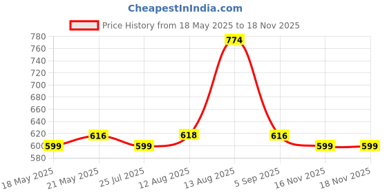 amazon.in luvlap Kids' Backpack/Bag, Vibrant designs luvlap Price History Graph from 18 May 2025 to 17 Nov 2025