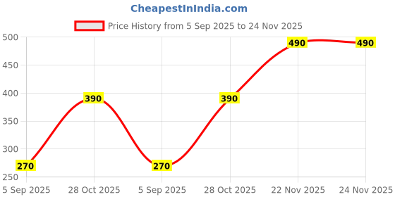 amazon.in labh traders Kids Badminton Racket Set with Backpack, 2 Blue Racquets, 3 Shuttlecocks, Carry Bag labh traders Price History Graph from 5 Sep 2025 to 24 Nov 2025