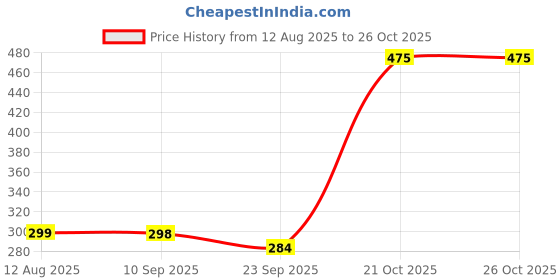 amazon.in zexsazone Kids Bags Suitable for Up to 1st Grade and 8-Year-Olds Kids backpack 14 L up to 3-8Year zexsazone Price History Graph from 12 Aug 2025 to 26 Oct 2025