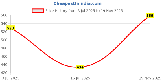 amazon.in Kids Bed Sheet Collection - Fun Colorful and Comfortable Boys and Girls - Wrinkle Free Soft and Cozy Bedding - Alphabet Adventure Patterned_King - 108x108 Inch Price History Graph from 3 Jul 2025 to 19 Nov 2025