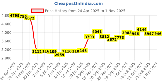 amazon.in Kids Bluetooth Headphones,Kids Wireless Headphones with 85dBVolume Limiter, 30H Playtime, Adjustable Headband,Over-Ear Headphones for Kid School Online Class Travel Price History Graph from 24 Apr 2025 to 1 Nov 2025